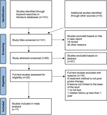 Pure proton therapy for skull base chordomas and chondrosarcomas: A systematic review of clinical experience